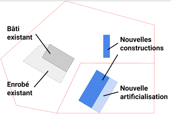 Un diagramme d'example représentant les surfaces de nouvelles construction et les surfaces d'artificialisation.